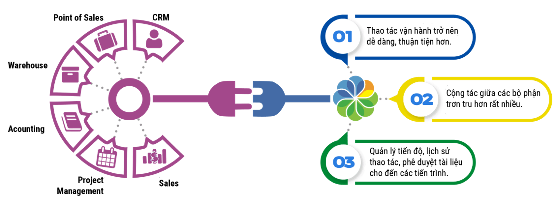 vì sao chọn odoo - huy